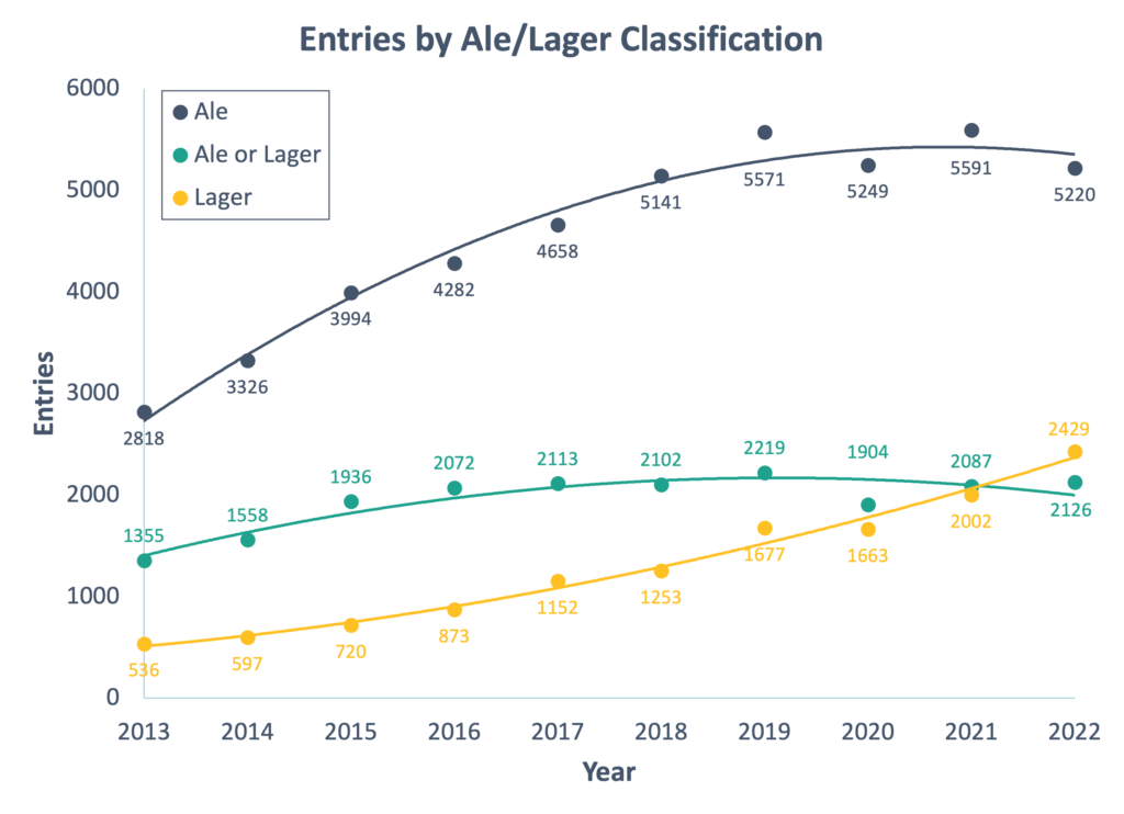 GABF Entries by Category