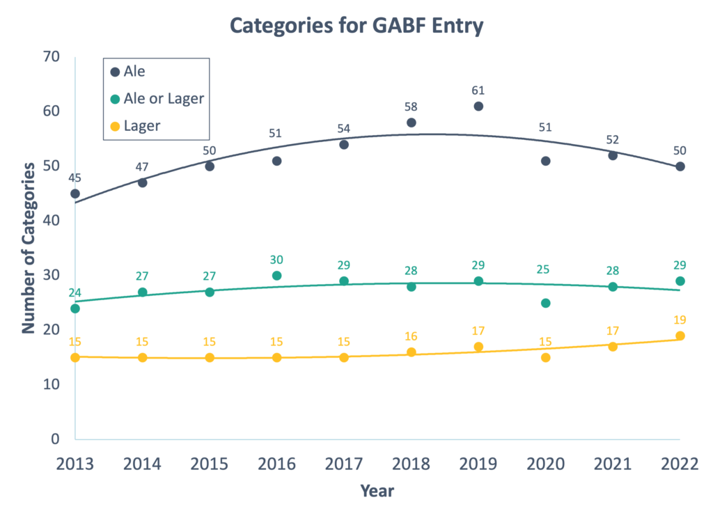 Number of Categories at GABF