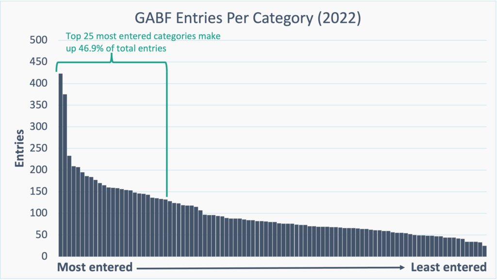 Histogram of GABF Entries by Category