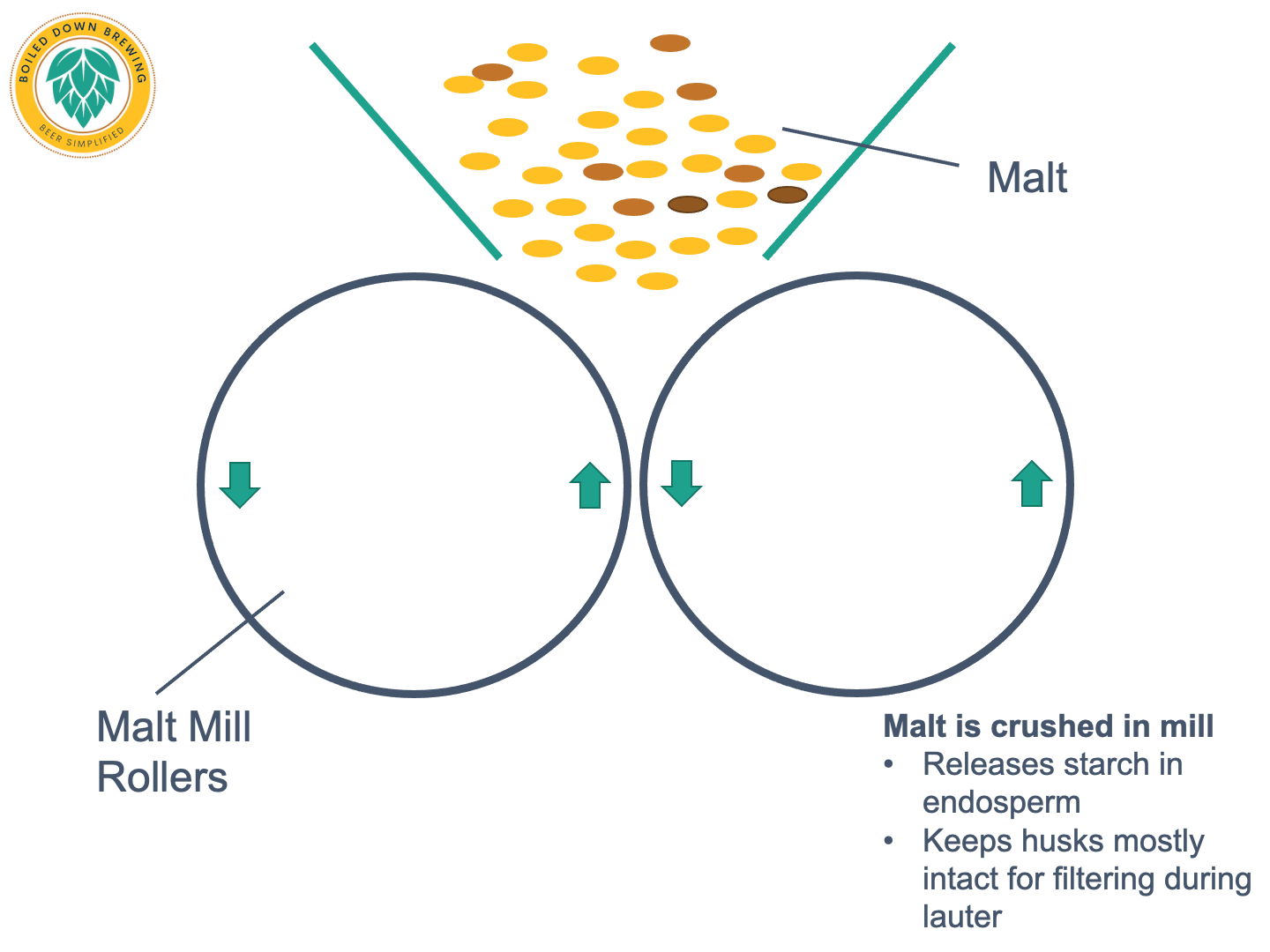 Malt Milling Process