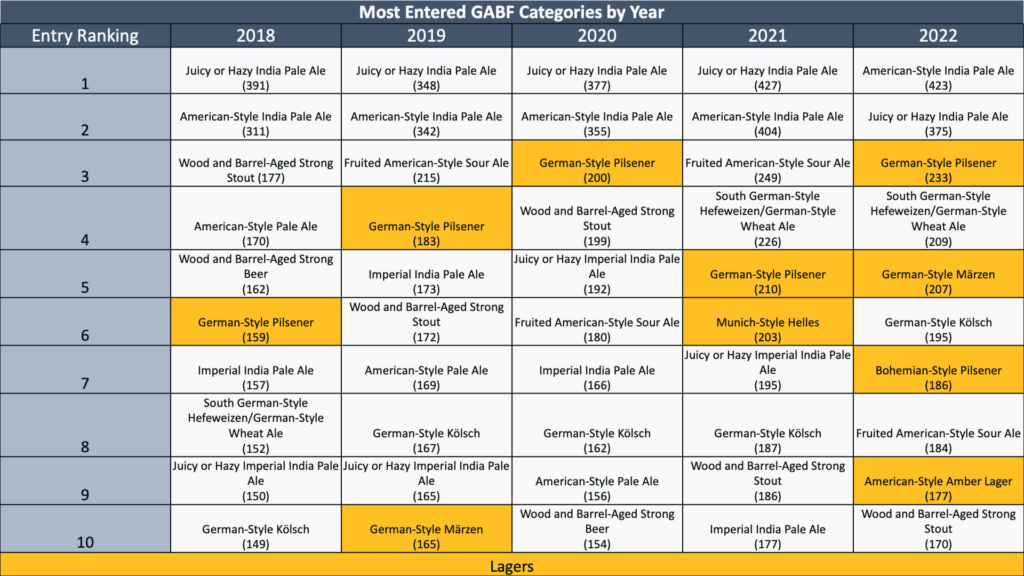 Most Entered GABF categories last 5 years