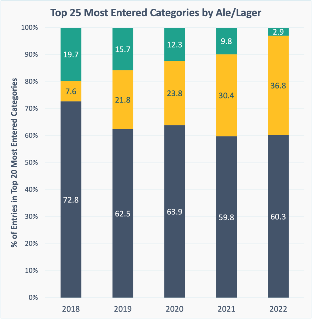 Percentage of Top 25 Entries by Ale Lager