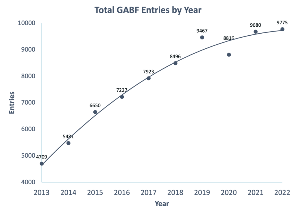 GABF Entries by Year