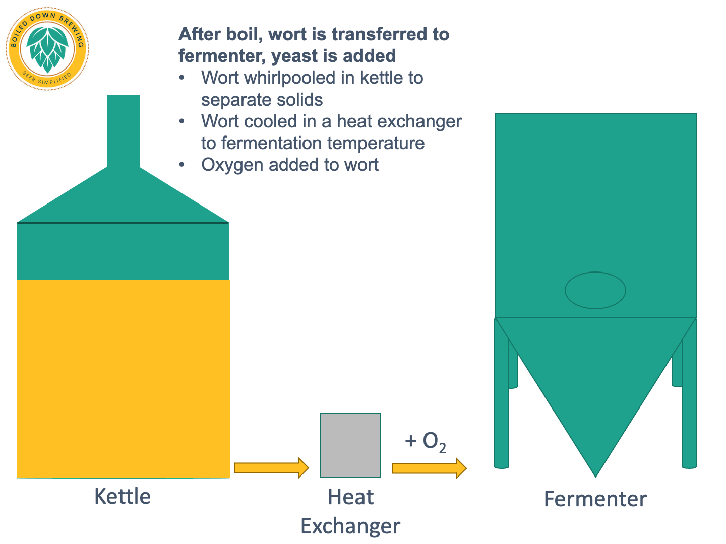 Wort cooling process