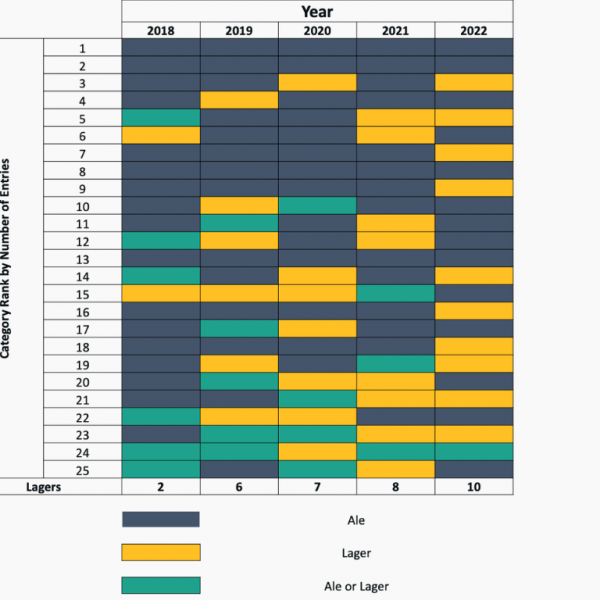 Ranking of Top 25 Entries by Ale Lager